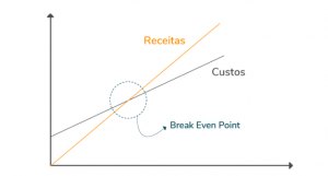 Breakeven; custos; gráficos; receitas