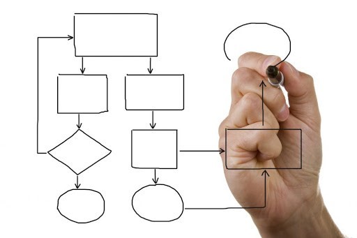 Mapeamento de processos, como fazer um mapeamentos de processos, benefícios de um mapeamento, resultados de um mapeamento